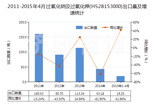 2011-2015年4月過(guò)氧化鈉及過(guò)氧化鉀(HS28153000)出口量及增速統(tǒng)計(jì)